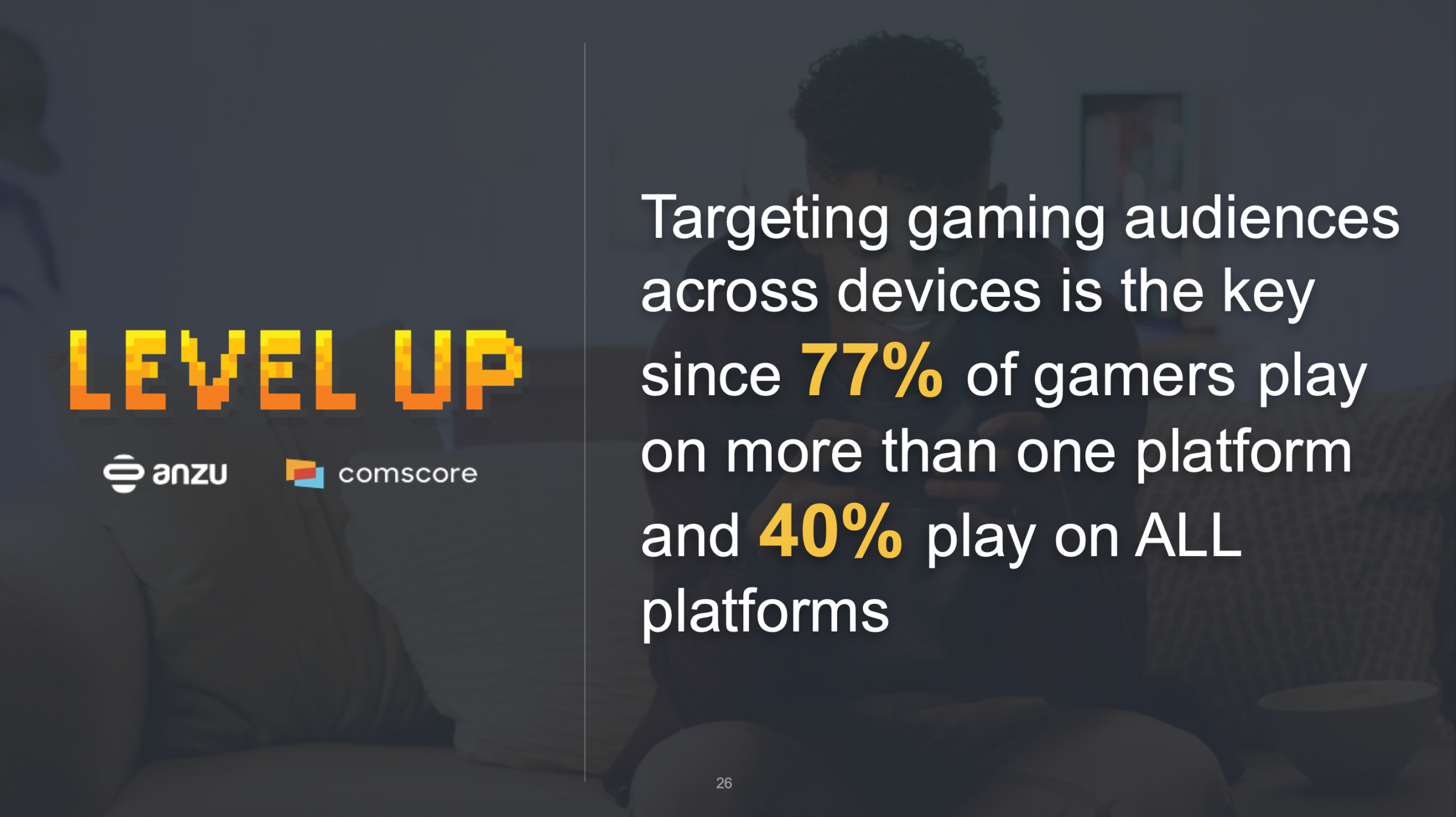According to Comscore and Anzu, 40% of U.S. gamers play on PC, Console and mobile devices